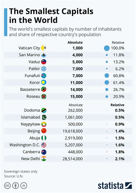 capital cities worldwide|List of national capitals by population .